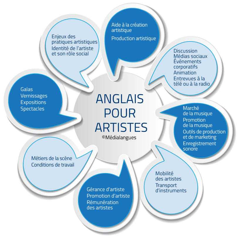Anglais pour les artistes