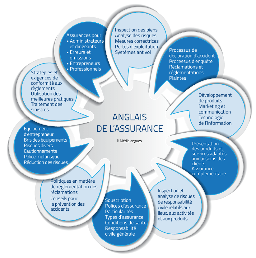 Anglais des assurances