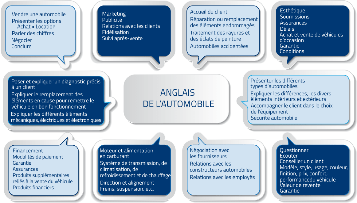Anglais de l'automobile