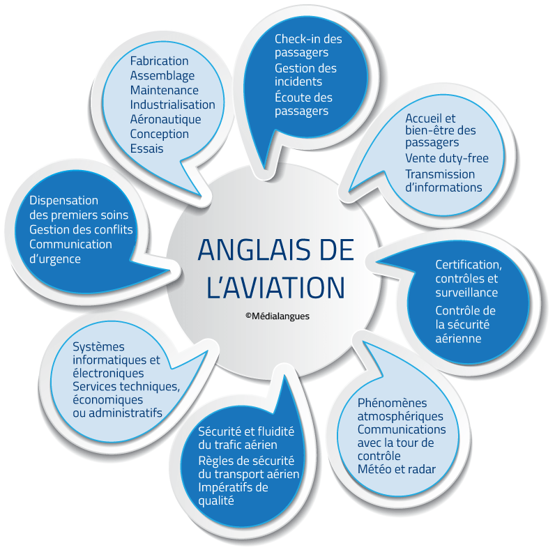 Anglais de l'aviation