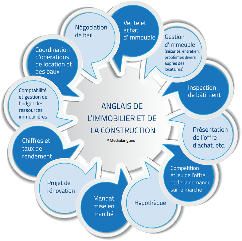 Anglais de la construction et de l'immobilier