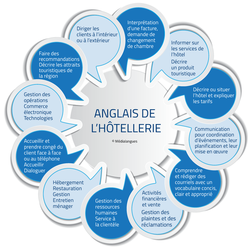 Anglais de l'hôtellerie