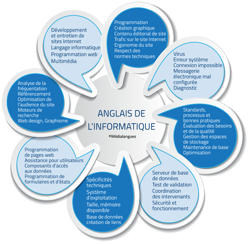 Anglais de l'informatique