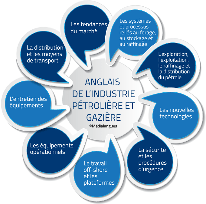 Anglais de l'industrie pétrolière et gazière