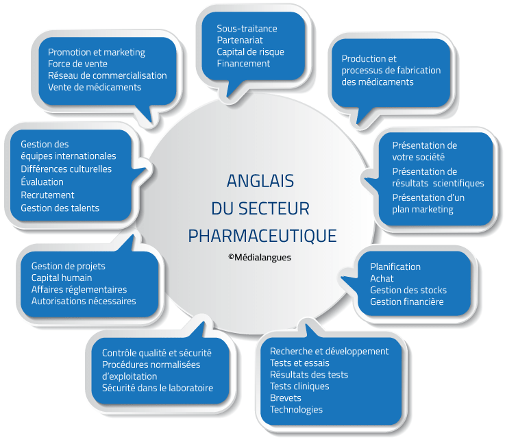 Anglais du secteur pharmaceutique