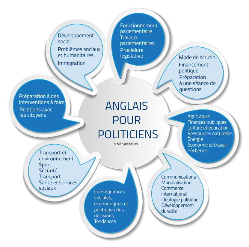 Anglais des politiciens