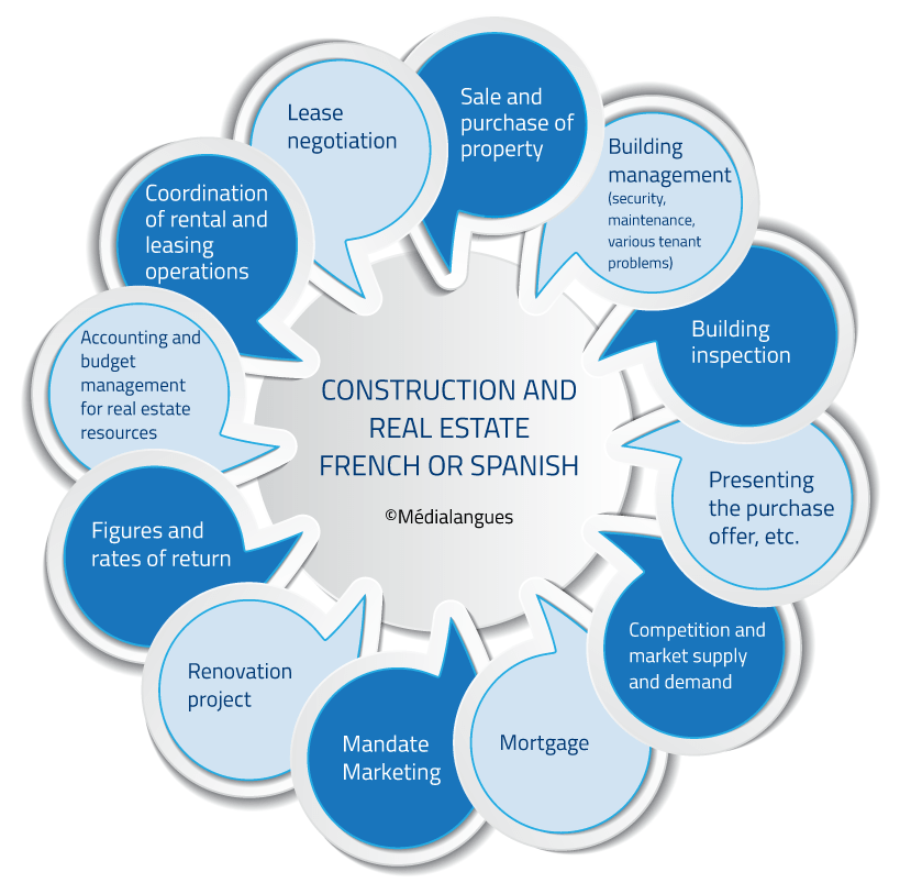 Construction and Real estate english