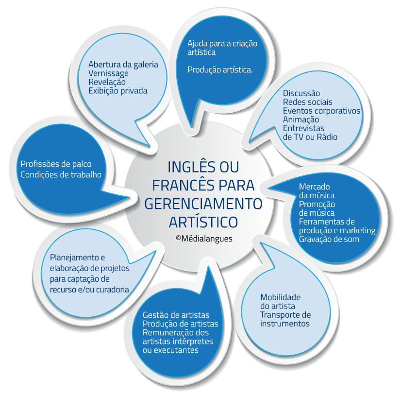 Inglês ou francês direcionado à arte