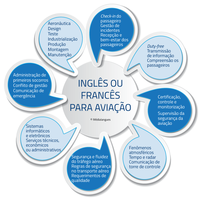 INGLÊS OU FRANCÊS DIRECIONADO À AVIAÇÃO