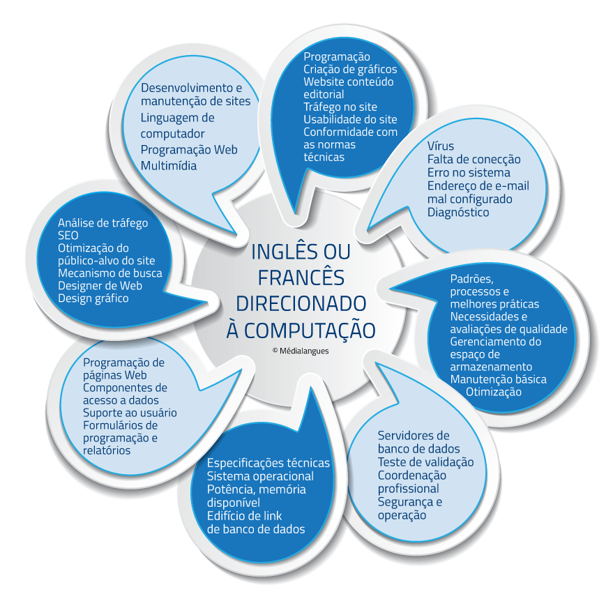 INGLÊS OU FRANCÊS DIRECIONADO À COMPUTAÇÃO