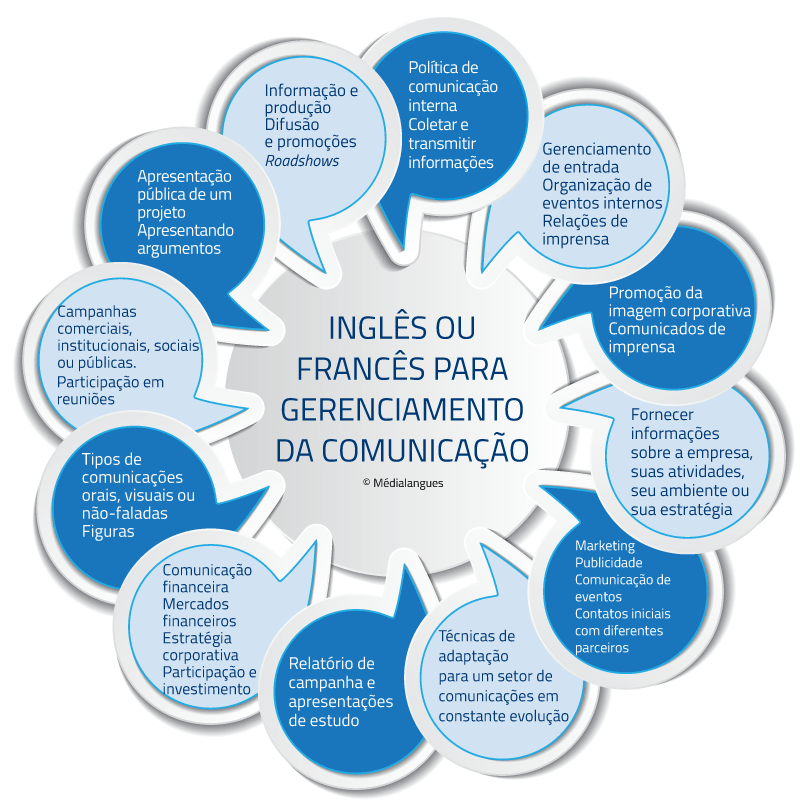 INGLÊS OU FRANCÊS DIRECIONADO ÀS COMUNICAÇÃ*ES E RELAÇÃ*ES PUBLICAS