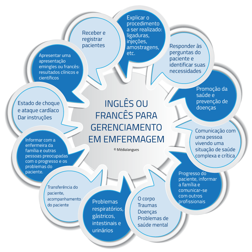 Inglês ou francês direcionado à enfermagem