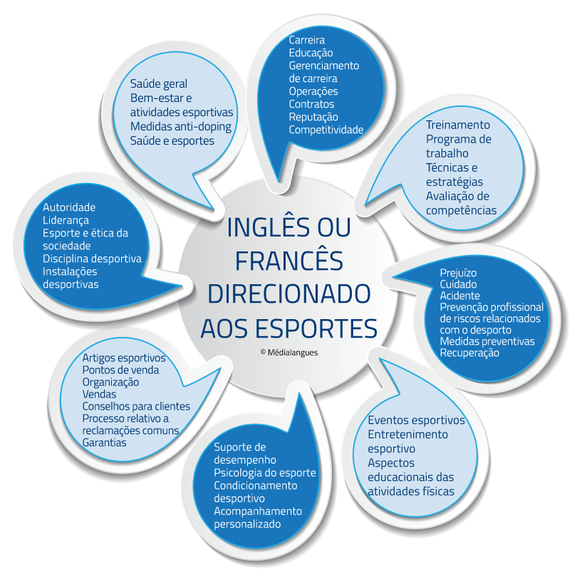 Inglês ou francês direcionado aos esportes