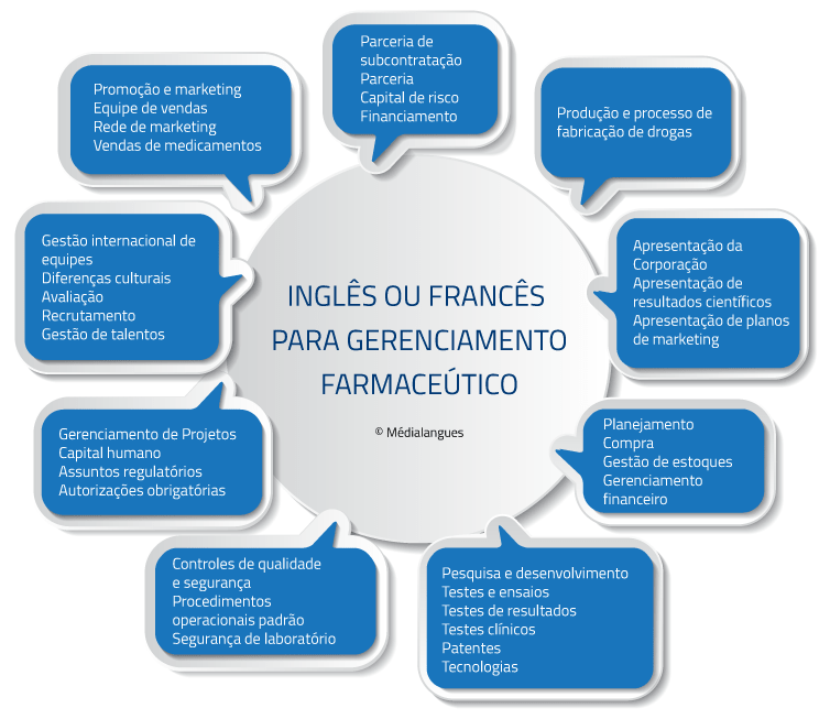 INGLÊS OU FRANCÊS DIRECIONADO AO SETOR FARMACÊUTICO