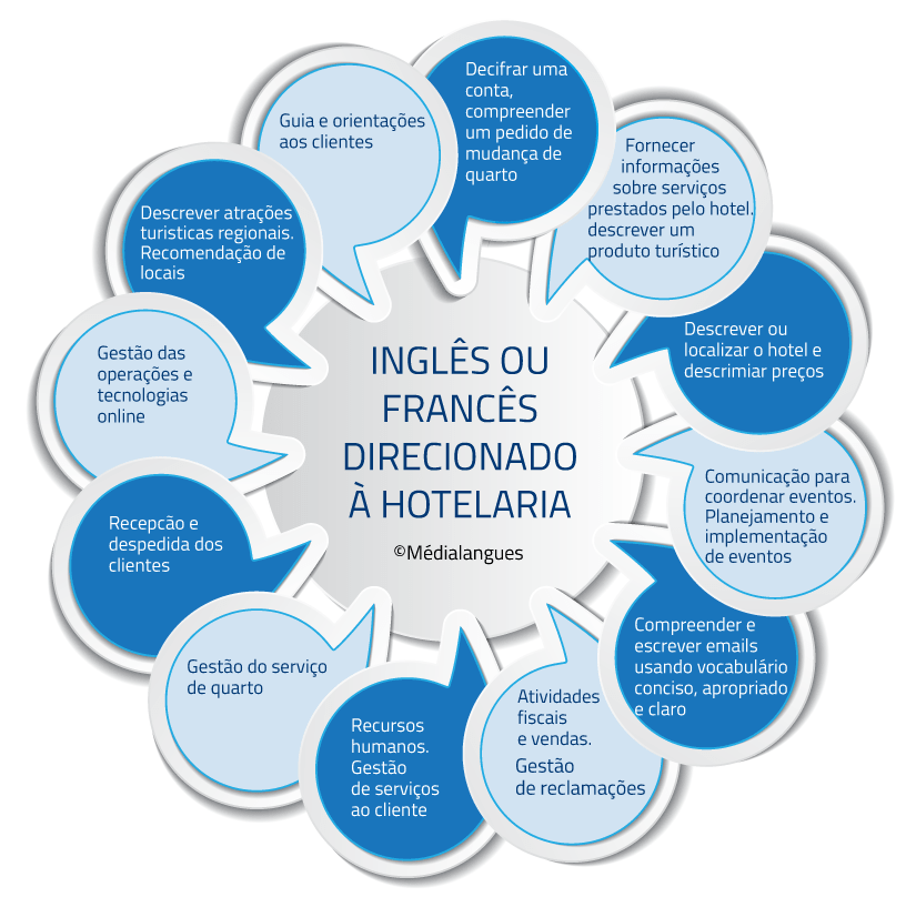 INGLÊS OU FRANCÊS DIRECIONADO À HOTELARIA
