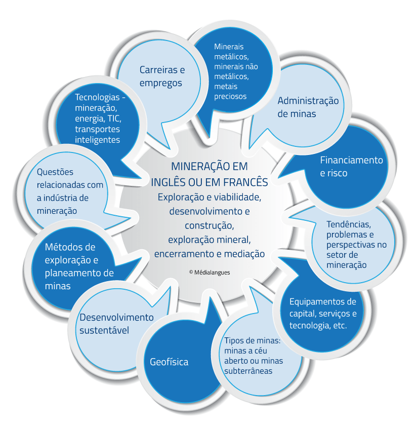 INGLÊS OU FRANCÊS DIRECIONADO À MINERAÇÃO