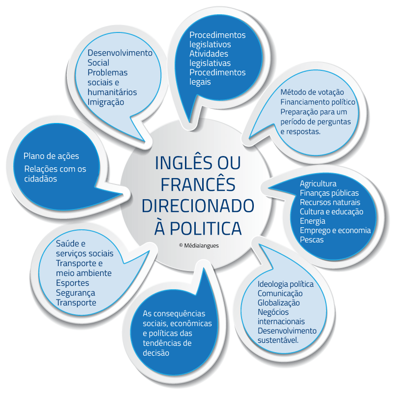 Inglês ou francês direcionado à política