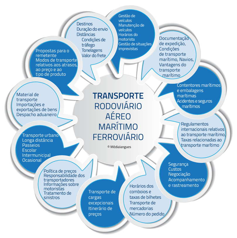 INGLÊS OU FRANCÊS DIRECIONADO AOS TRANSPORTES