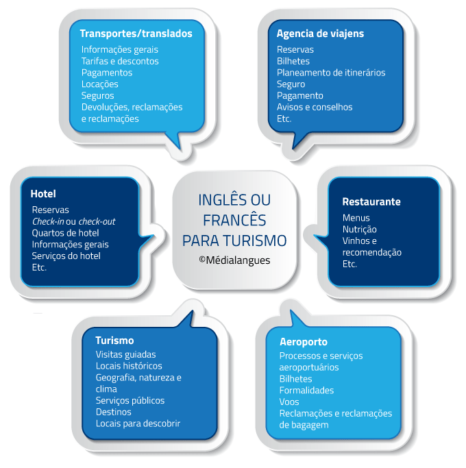 INGLÊS OU FRANCÊS DIRECIONADO AO TURISMO